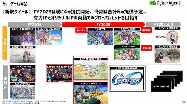 サイバーエージェント、繁栄の兆候?ゲーム事業が利益急増・ABEMAも好調で勝ちパターン突入