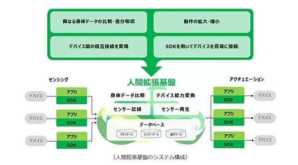 NTTドコモ、世界初となる6G時代の「人間拡張基盤」を開発