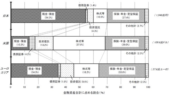 「投資恐怖症」の日本で資産所得倍増プランは実現するか？（板山 翔）