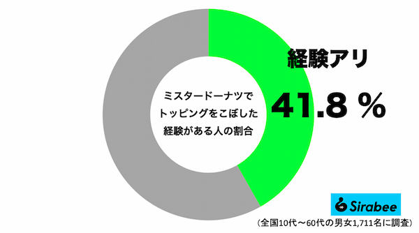 ミスドを食べるとき、4割以上の人が経験している“あの問題”　解決する裏技も…622misterdonut1-2048x1139.png