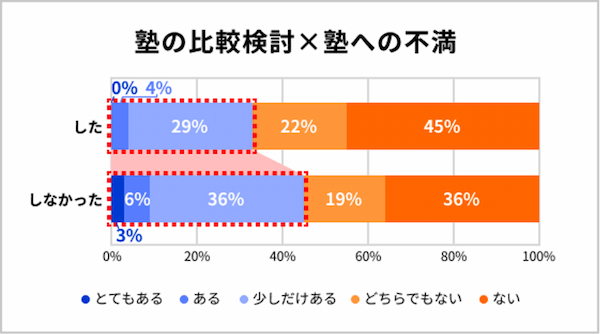 40%の保護者が「塾選びを間違った!」と思っている?塾の選び方のポイントは?【2023年アンケート調査】