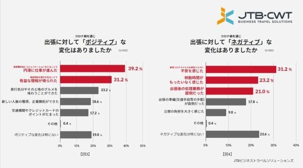 「ビジネス出張は重要」67.8％。意識したいのは、出張前後の業務効率化｜ JTB ビジネストラベルソリューションズ調べ