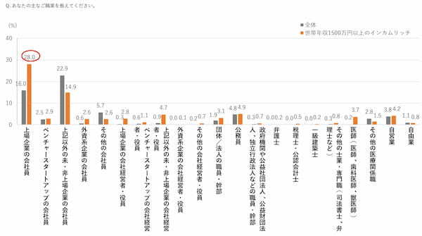 博報堂、世帯年収1500万円以上の「インカムリッチ」の調査レポートを発表