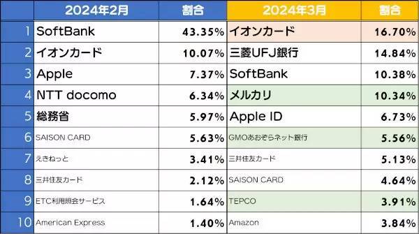 三菱UFJ銀行、メルカリ、TEPCOの「詐欺サイト」に要注意！