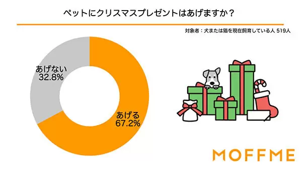 ペットにクリスマスプレゼントを渡しますか？　犬猫の飼い主に聞いた意識調査