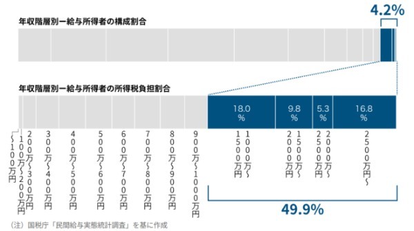 日本の税金は不公平なの？