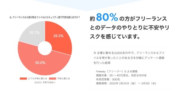 約80％の取引先が「フリーランスとのファイル共有」に不安を感じている！？ 信頼してもらう方法を専門家に聞いた