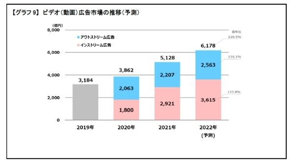 電通ら、「2021年 日本の広告費 インターネット広告媒体費」の詳細分析を公開