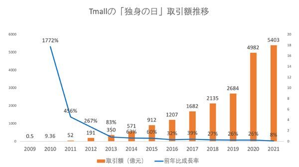 中国「独身の日」における3つの変化