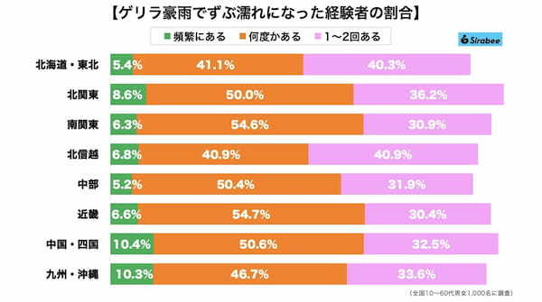 ゲリラ豪雨でずぶ濡れになった経験は？　西日本・南日本では頻度も高く…