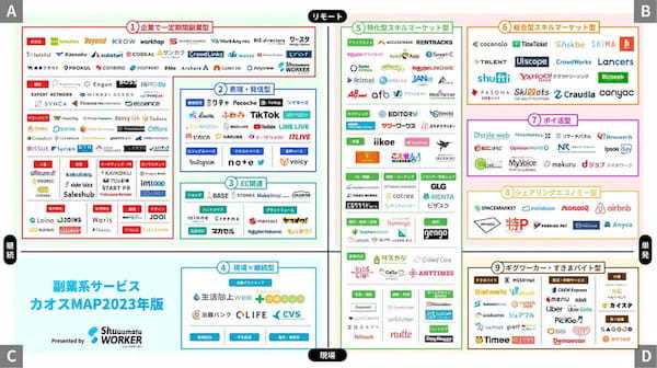 自分に合う副業が見つかるかも? 副業系サービスカオスマップ23年度版が話題