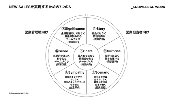 成果を生み出す人、生み出せない人…その違いとは？「NEW SALES－新時代の営業に必要な7つの原則－」発売