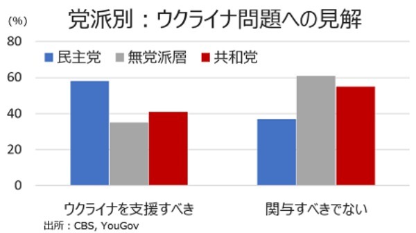 緊迫化するウクライナ情勢、米国人の見方は？