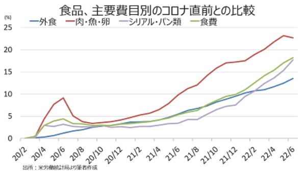 米6月CPIを受け7月は100bp利上げか、23年利下げ転換は3月？