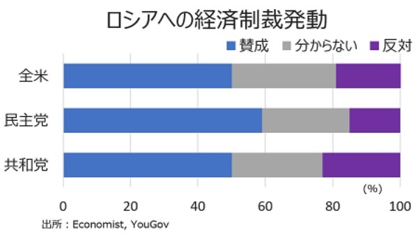 緊迫化するウクライナ情勢、米国人の見方は？