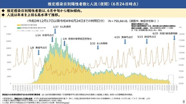 東京 第7波はピークアウトしています