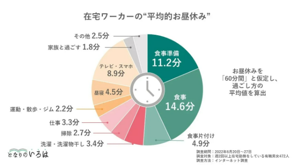 在宅勤務の昼休み、どう過ごしてる?「仕事」「掃除」「選択」3割以上…休む工夫が必要そう|となりのいろは調べ