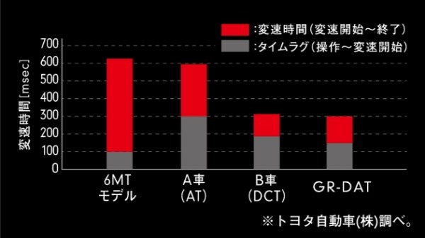 車両性能を総合的に徹底向上させた進化版のGRヤリスが公開