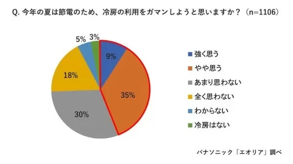 エアコンは「微風」より「自動」の方が節電に! パナソニックが「節電方法」を指南