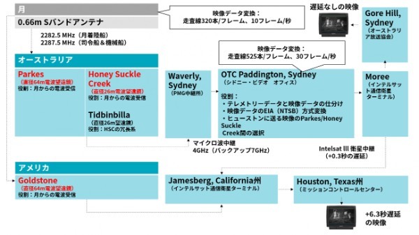 なぜ月面着陸はテレビ中継できたのか？アポロ計画の天と地を結ぶ地上局