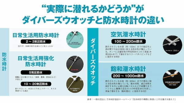 【日本初の防水時計って？】何が違う？防水時計とダイバーズウオッチ〜腕時計の基礎知識〜