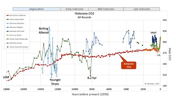 IPCC報告の論点㉚：脱炭素で本当にCO2は一定になるのか