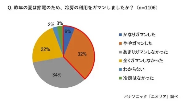 エアコンは「微風」より「自動」の方が節電に! パナソニックが「節電方法」を指南