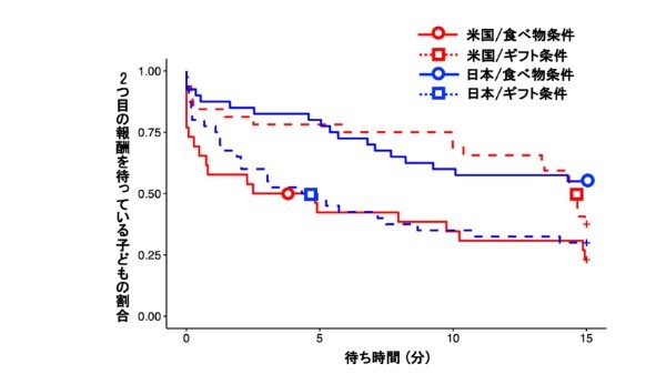 日本の子どもは我慢強い? 実は食べ物だけだった