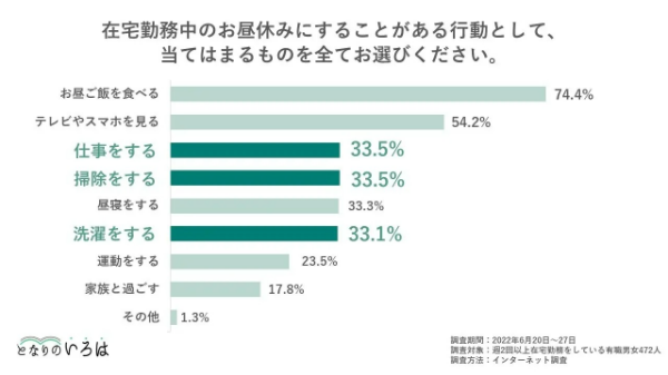 在宅勤務の昼休み、どう過ごしてる?「仕事」「掃除」「選択」3割以上…休む工夫が必要そう|となりのいろは調べ