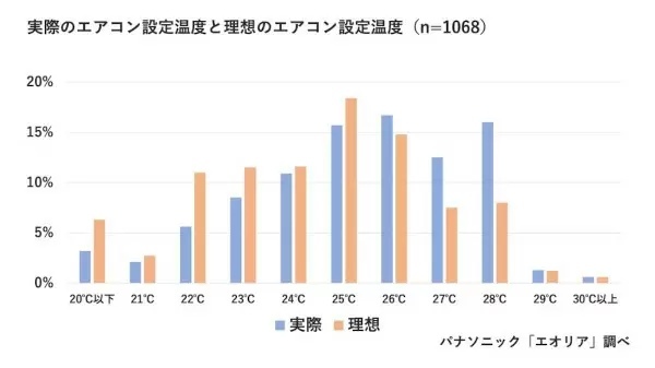 エアコンは「微風」より「自動」の方が節電に! パナソニックが「節電方法」を指南