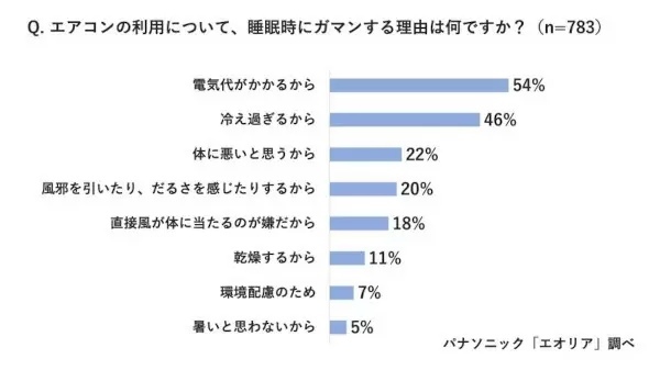 エアコンは「微風」より「自動」の方が節電に! パナソニックが「節電方法」を指南
