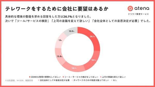 テレワークのため、会社に何を求める?「環境の整備」「ツール・サービスの検討」多数|atena調べ
