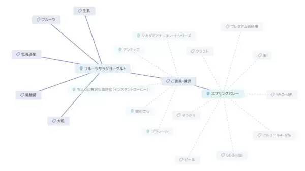 マクロミル、マーケティング・リサーチ業界で初のアイデア発想支援SaaS「Coreka（コレカ）」の提供を開始