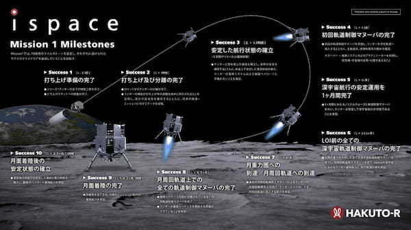 ispaceの月着陸船の打ち上げ成功。CEO袴田氏「月産業を拓く、リーダーシップを発揮していく」【宇宙ビジネスニュース】