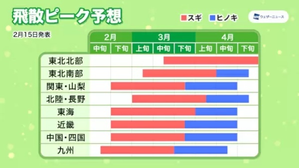ウェザーニューズ、1都20県で2月14日までに「花粉シーズン」入りを発表