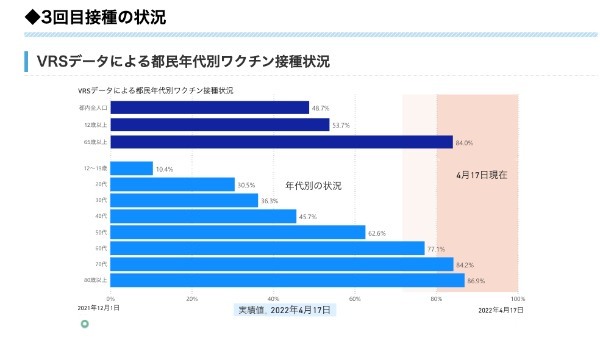 上海の様子から、東京は第7波の心配はどうでもよいと推測する