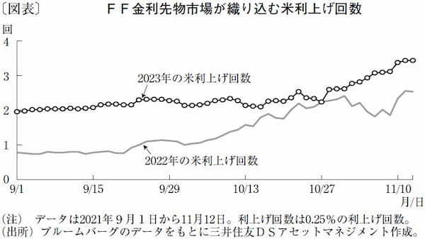 米金融政策正常化局面では緩やかなドル高・円安に