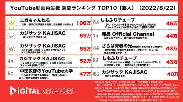 芸人のYouTube週間動画再生数2～4位はカジサック、1位は？【Digital Creators調べ】