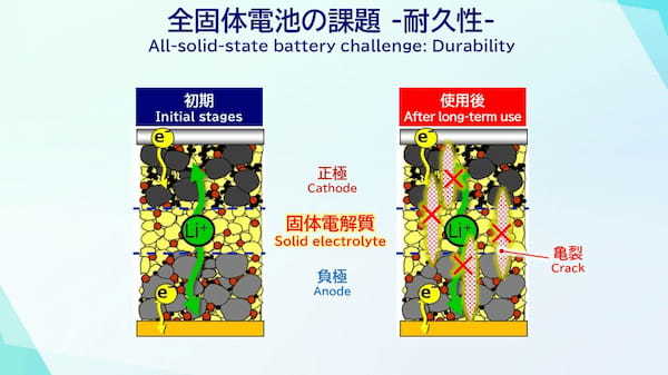 トヨタと出光　全固体電池の量産化実現に向け大きく飛躍