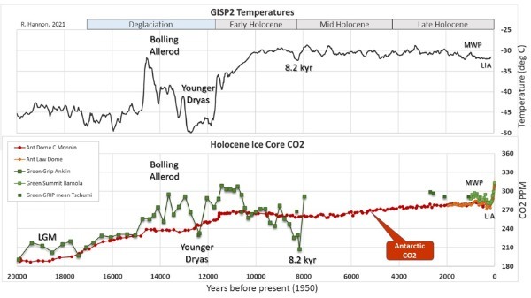 IPCC報告の論点㉚：脱炭素で本当にCO2は一定になるのか