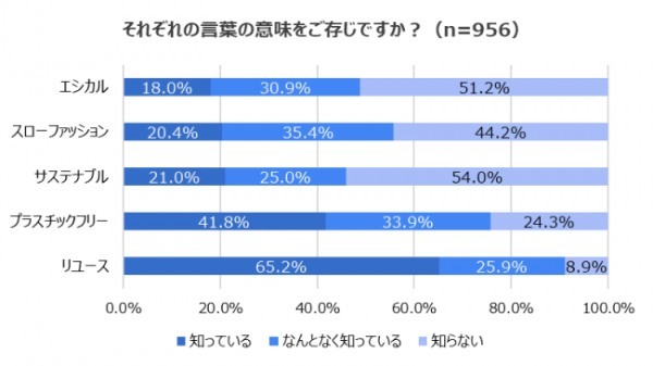 サスティナブル（SDGs）は日本の消費者へのアピールポイントにはならない