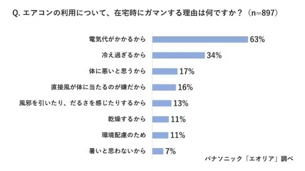 エアコンは「微風」より「自動」の方が節電に! パナソニックが「節電方法」を指南