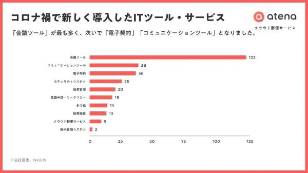 テレワークのため、会社に何を求める?「環境の整備」「ツール・サービスの検討」多数|atena調べ