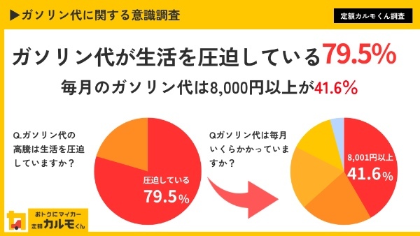 ガソリン代に関する意識調査、80%が「ガソリン代が生活を圧迫している」と感じている。毎月のガソリン代は8,000円以上が最多