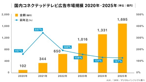 2021年のコネクテッドテレビ広告市場は前年比約3.4倍の344億円【AJAら調査】