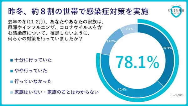 対策をしていた約6割の世帯が感染症を発症