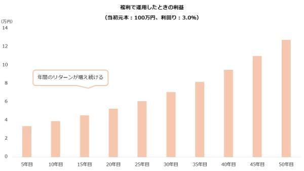6.ほったらかし投資おすすめ厳選7つ