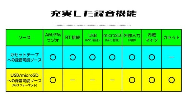 オールドスクールな多機能ラジカセ！ 70〜80年代を今に蘇らせる