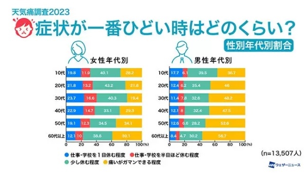 天気痛の4人に1人が生活に支障あり、ウェザーニューズが約2万人に調査