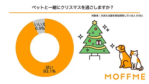 ペットにクリスマスプレゼントを渡しますか？　犬猫の飼い主に聞いた意識調査